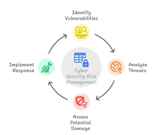 1.An Introduction to Cyber Security Risk Management: Protecting Your Digital Assets